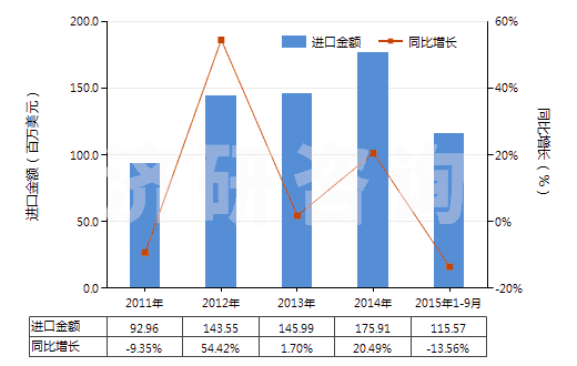 2011-2015年9月中國尼龍等聚酰胺長絲≥85％未漂或漂白的布(HS54074100)進(jìn)口總額及增速統(tǒng)計